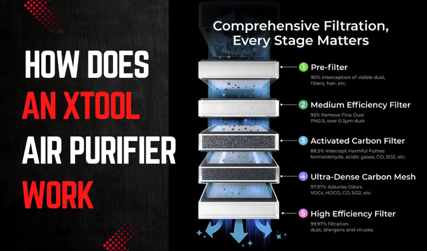 How does an xTool Air Purifier Work